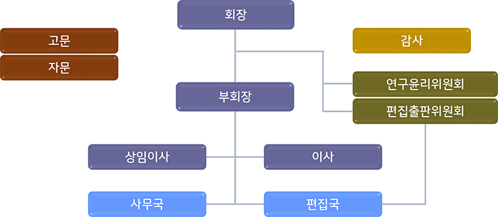 조직도